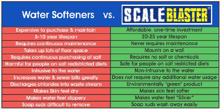 Water Softener VS ScaleBlaster
